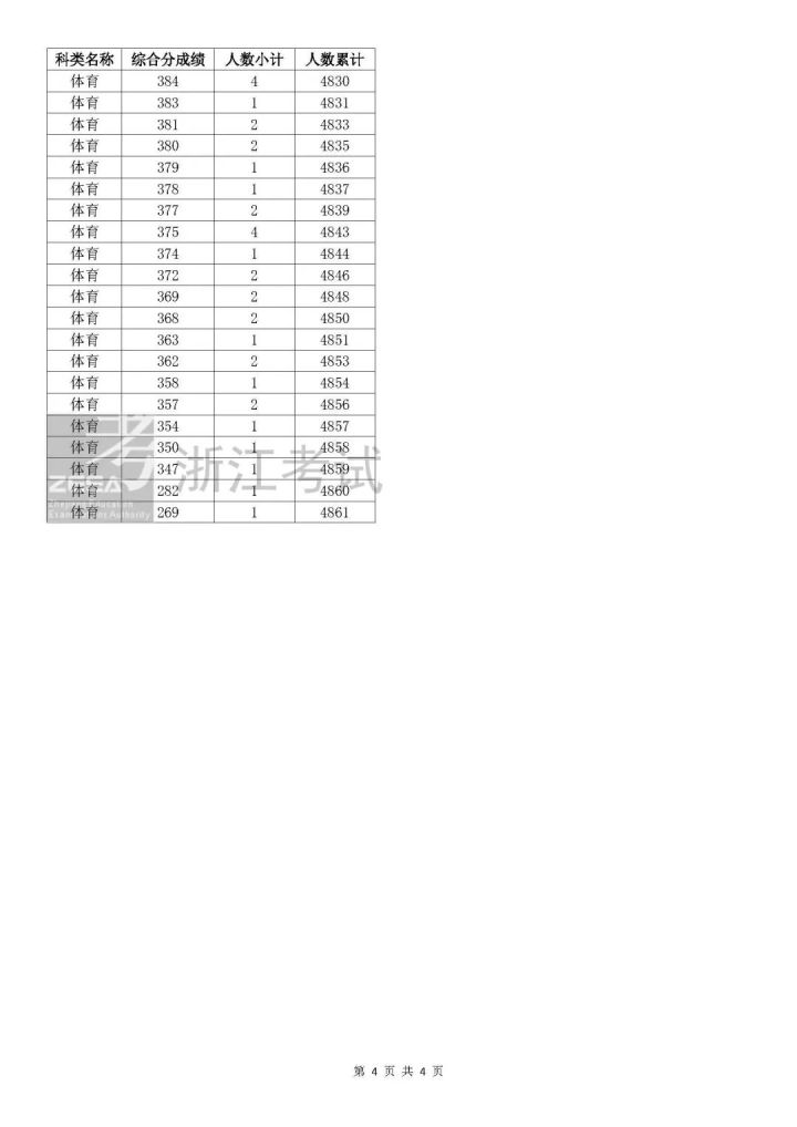 2023浙江高考体育类综合分成绩分段表