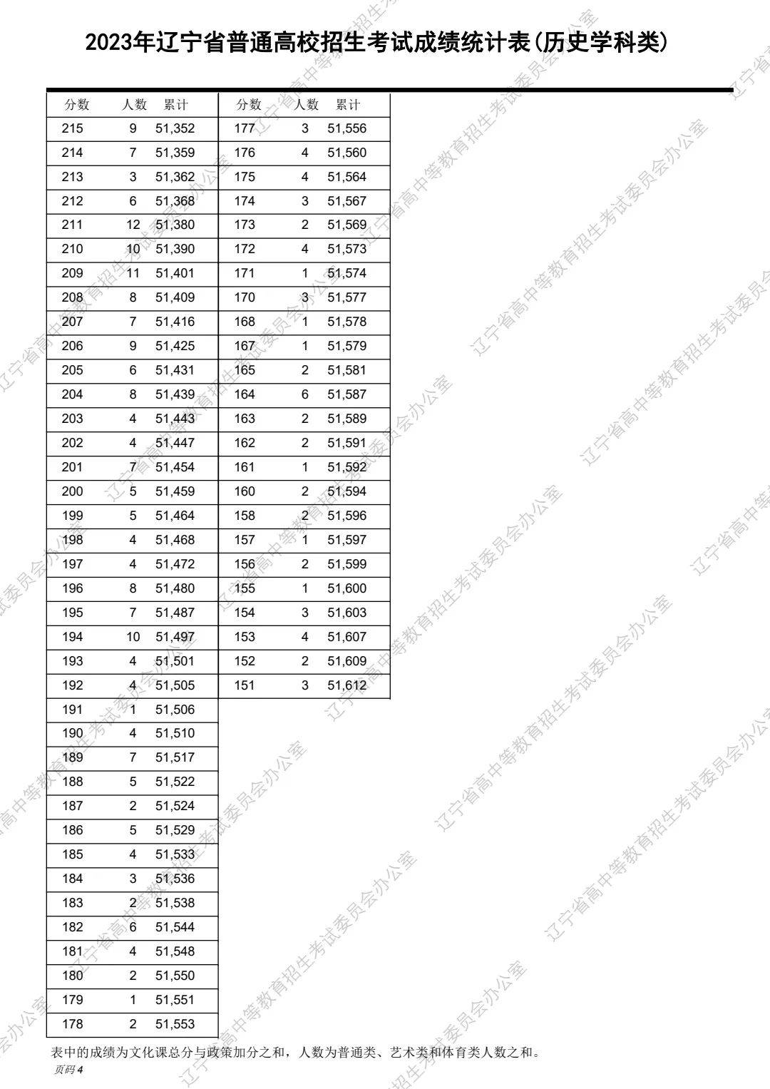 2023年辽宁高考“一分一段”表