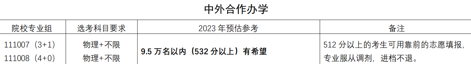 2023江苏部分高校预估线出炉