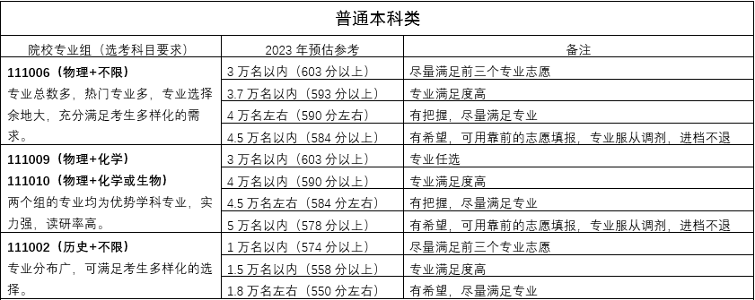 2023江苏部分高校预估线出炉
