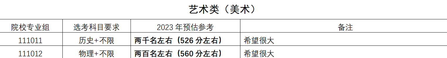 2023年江苏部分高校预估录取线公布