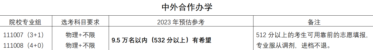 2023年江苏部分高校预估录取线公布