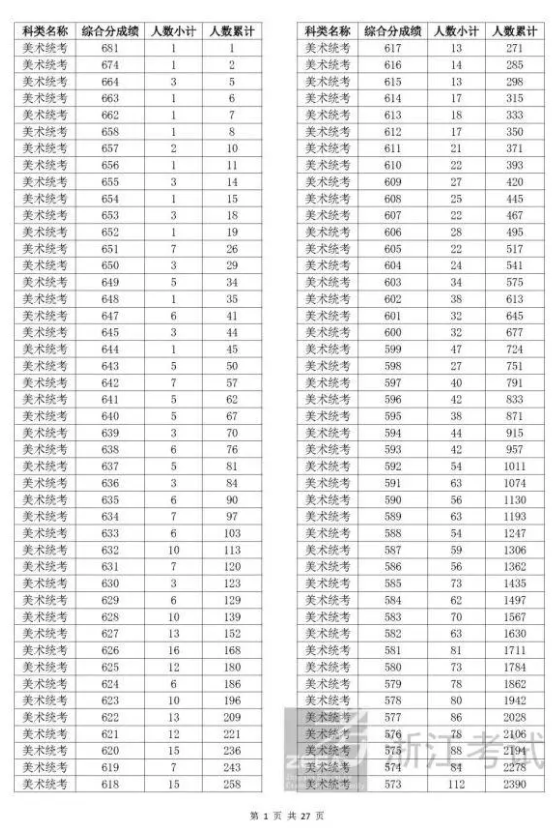 2023年浙江高考成绩分数段表公布