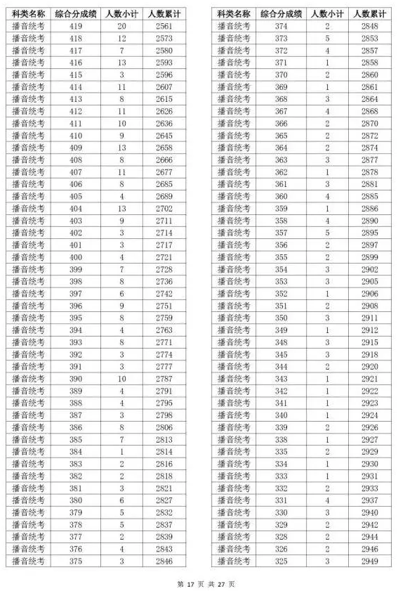 2023浙江高考一分一段表