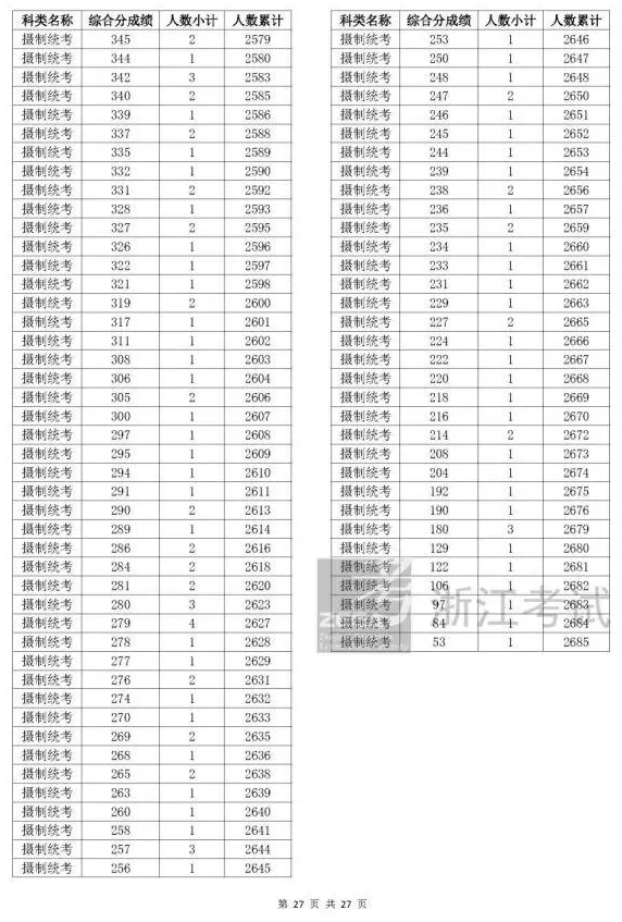 2023浙江高考一分一段表
