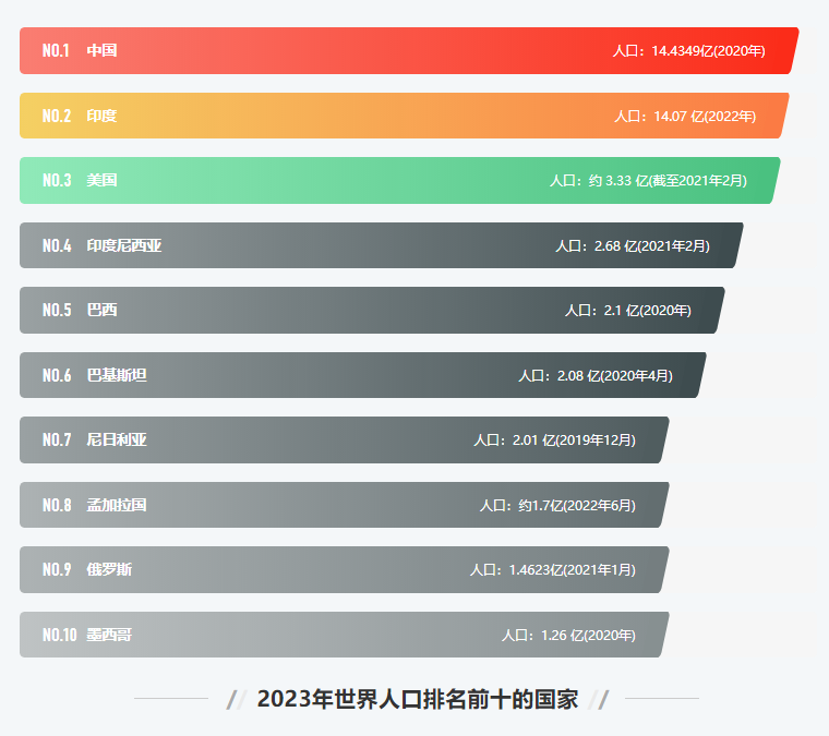 2023世界人口前十名国家排行榜