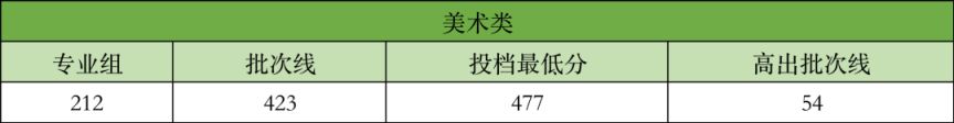东莞广州新华学院2023录取分数线是多少