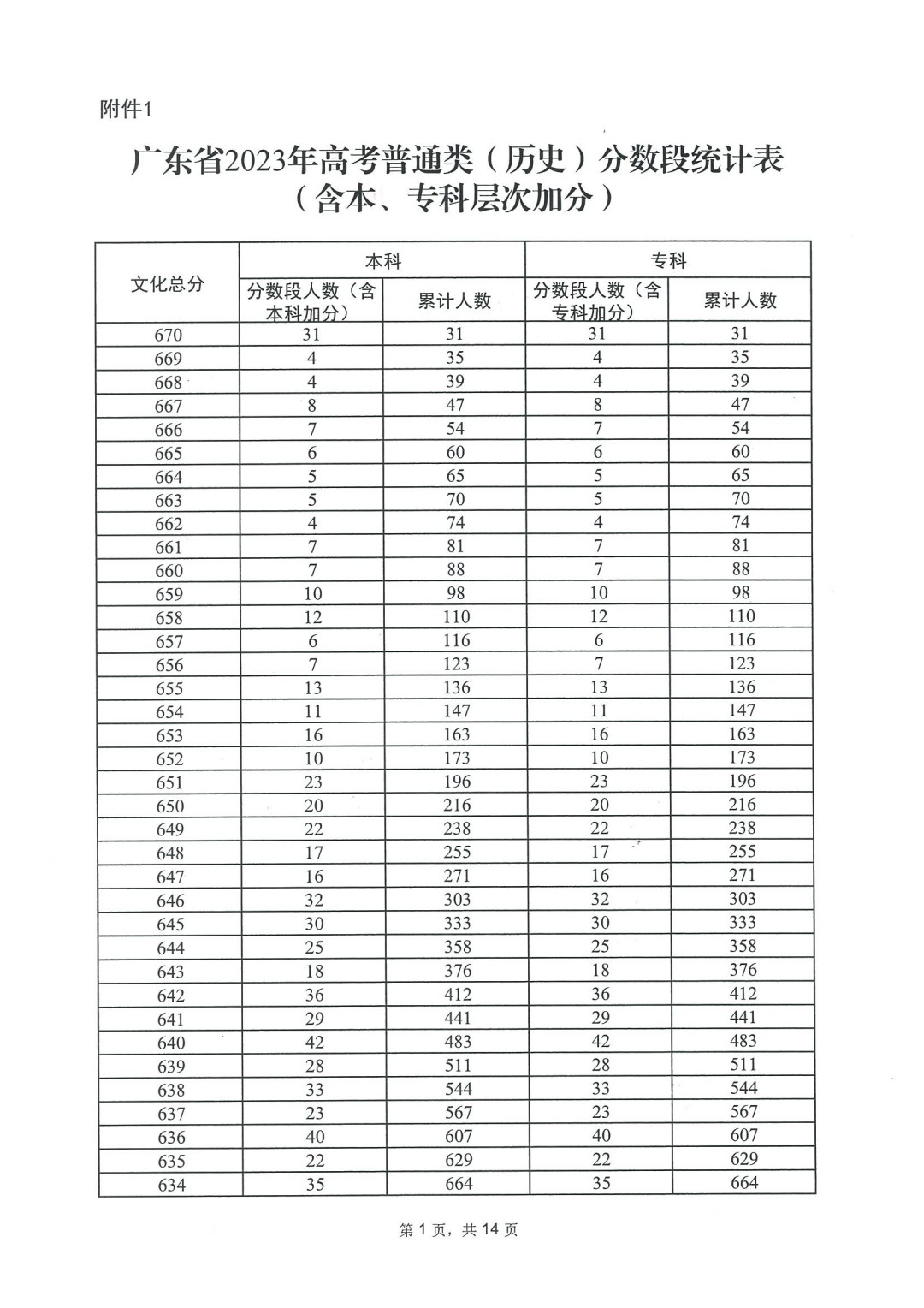 2023年广东高考一分一段表