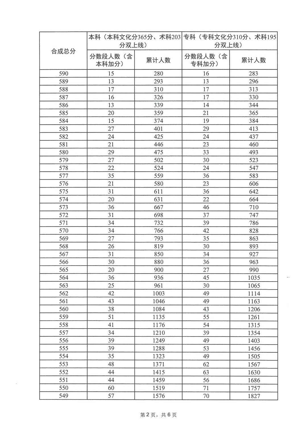 2023年广东高考体育类一分一段表