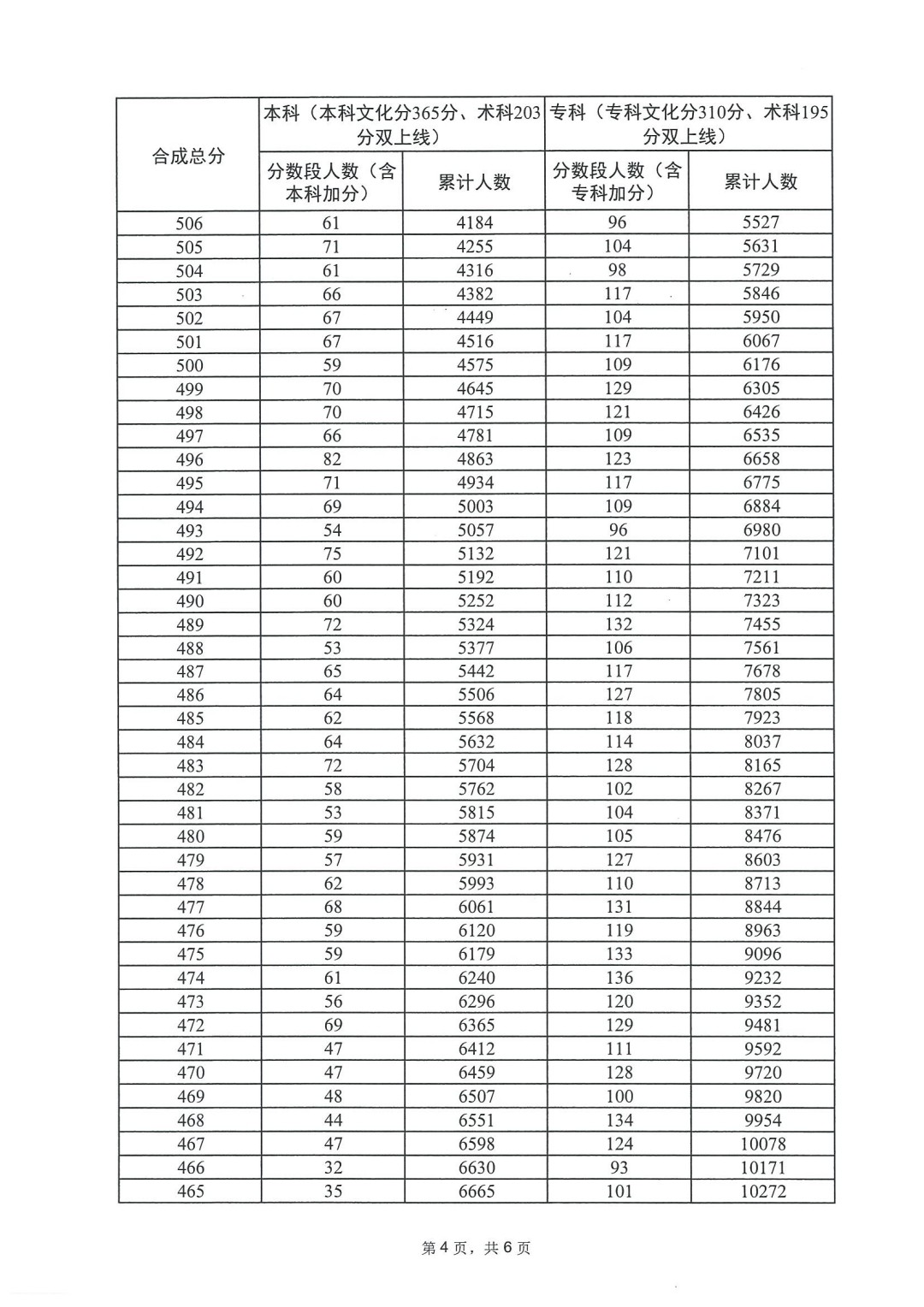 2023年广东高考体育类一分一段表