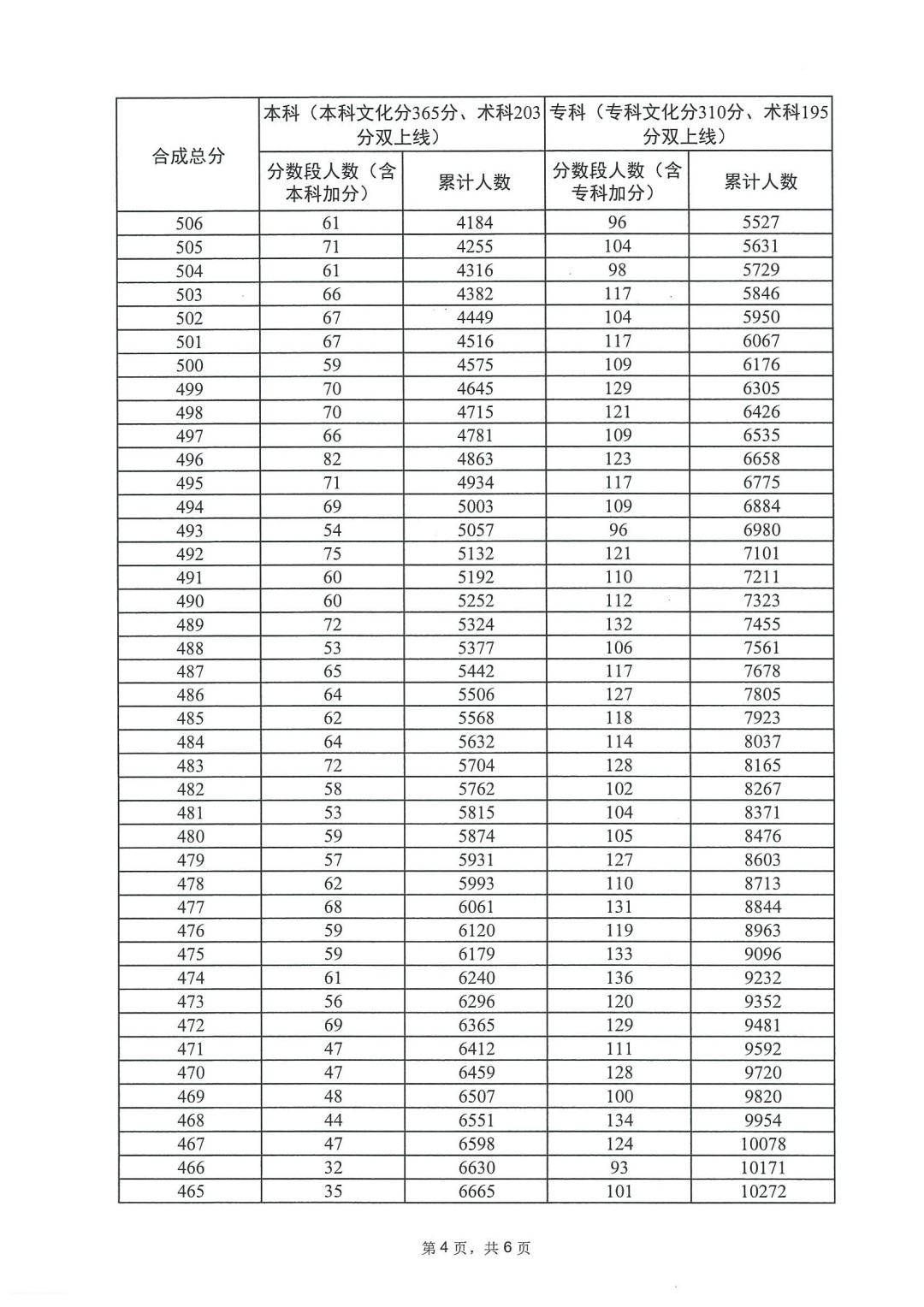 2023年广东高考一分一段位次表