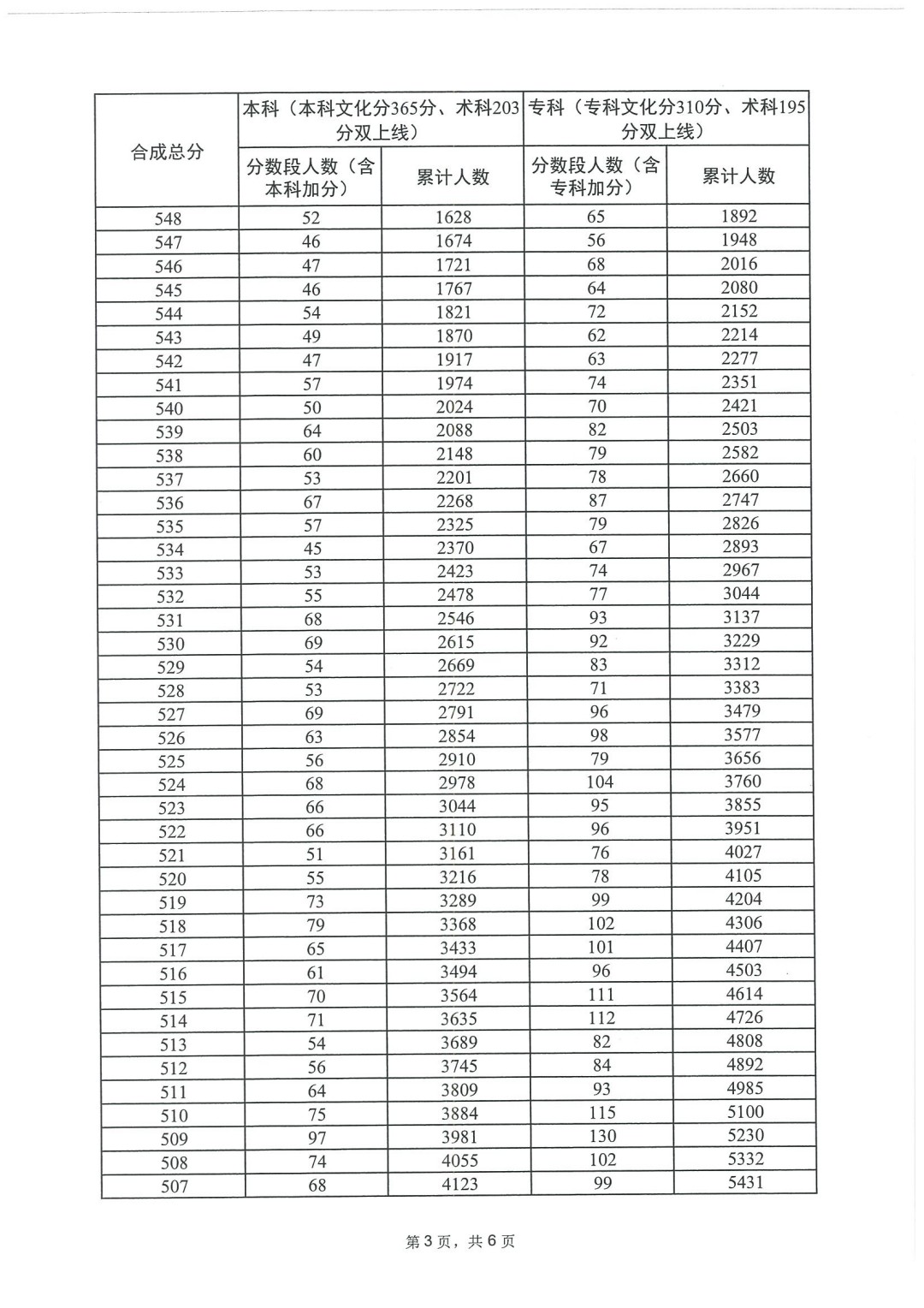 2023年广东高考一分一段位次表