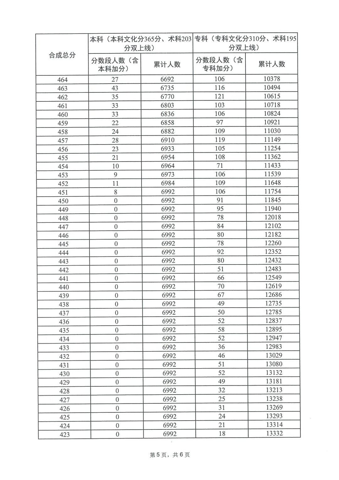 2023年广东高考一分一段位次表