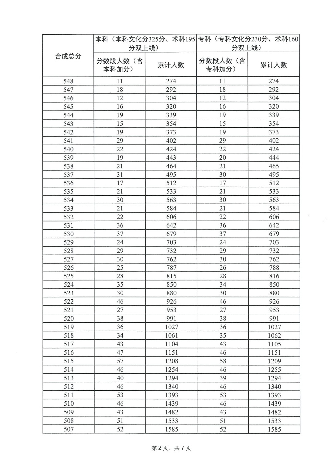 2023广东高考音乐类一分一段表