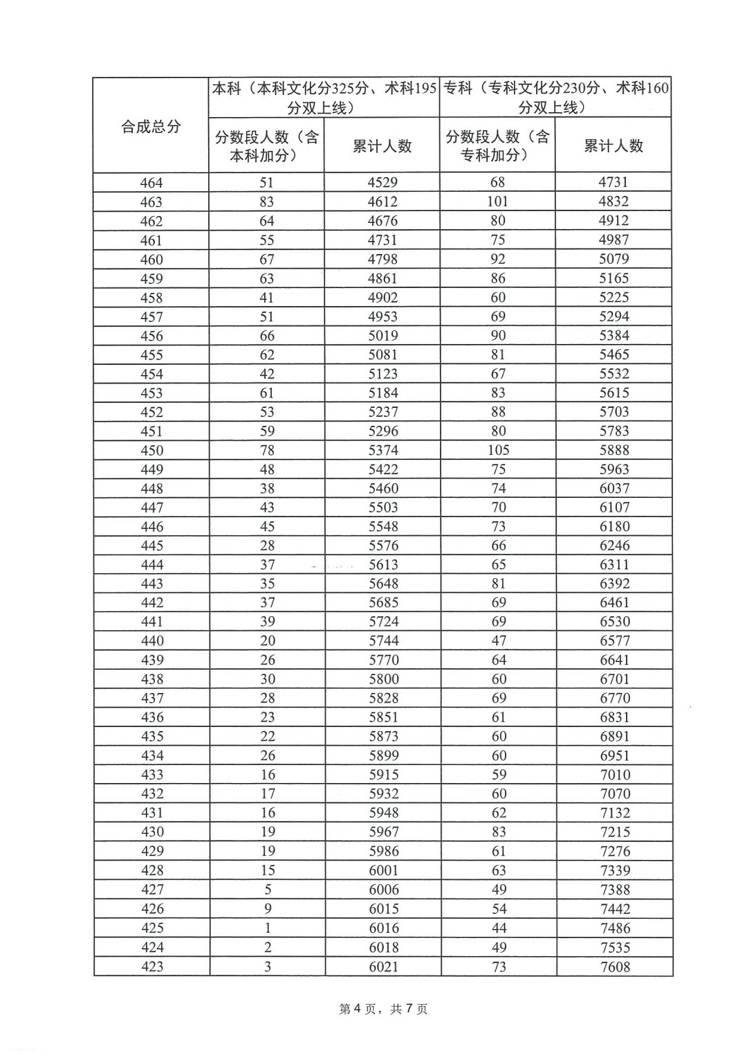 2023广东高考音乐类一分一段表