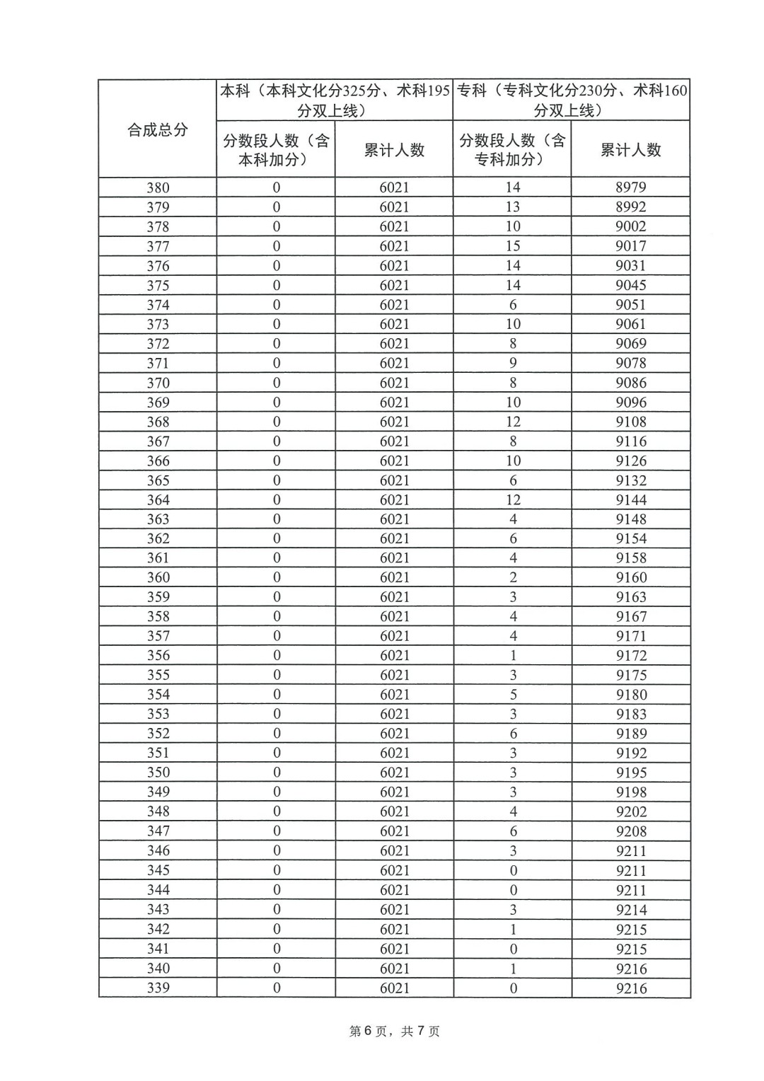 2023广东高考音乐类一分一段表