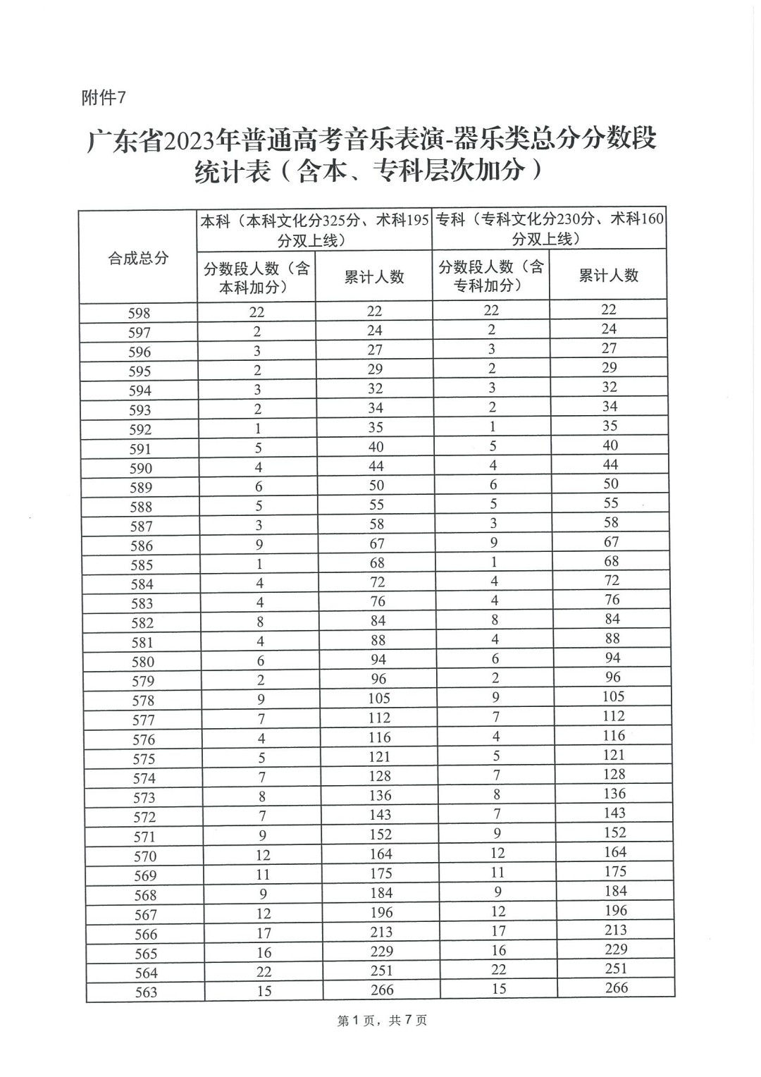 2023广东音乐高考一分一段表