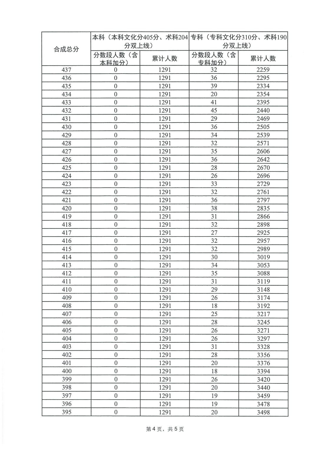 2023年广东高考广播电视编导类一分一段表