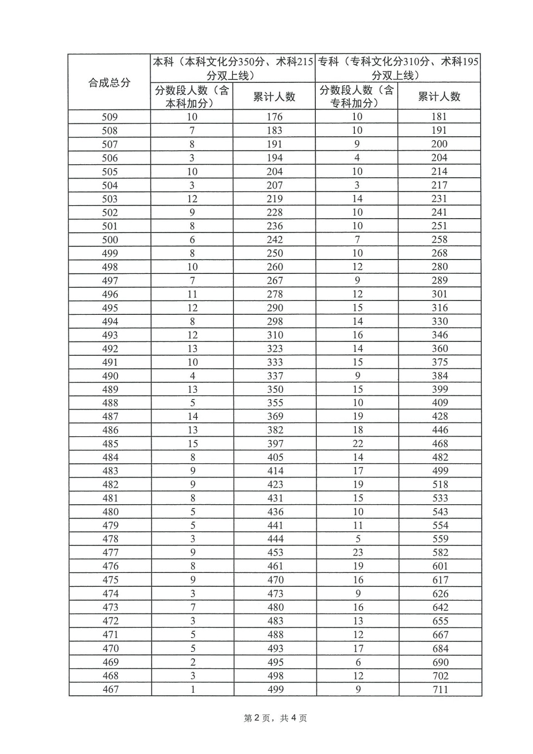 2023年广东高考书法类一分一段表
