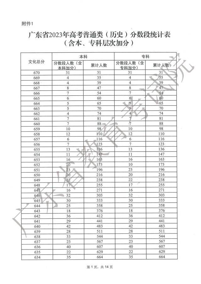 广东2023年高考文综一分一段