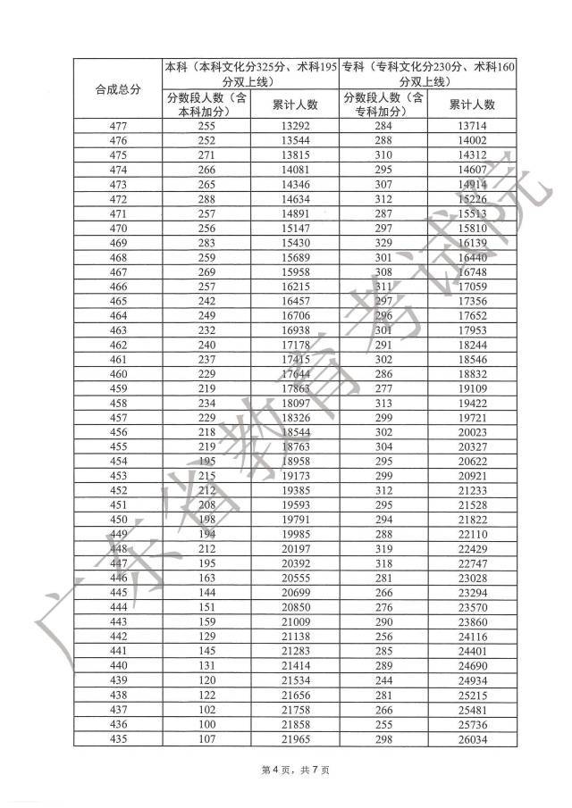 1687830395320550.jpg 广东高考美术一分一段2023年