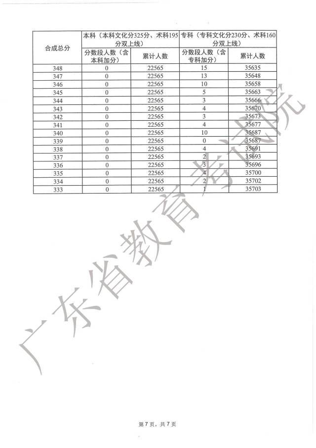 1687830395467365.jpg 广东高考美术一分一段2023年