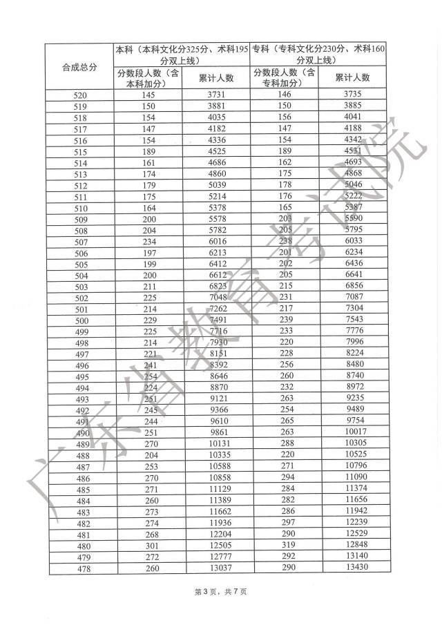 1687830395607076.jpg 广东高考美术一分一段2023年