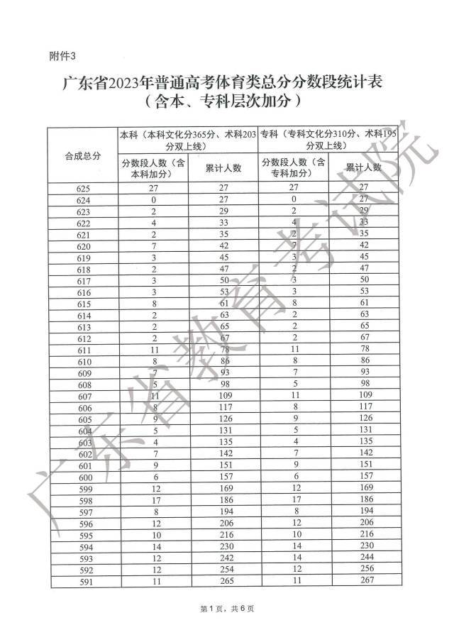 广东2023年高考体育一分一段表