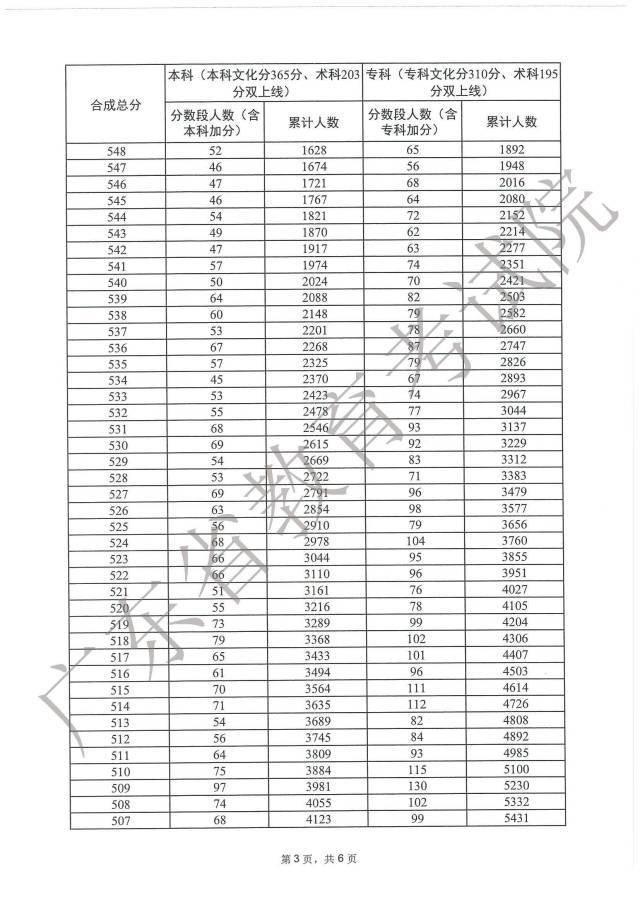 广东2023年高考体育一分一段表