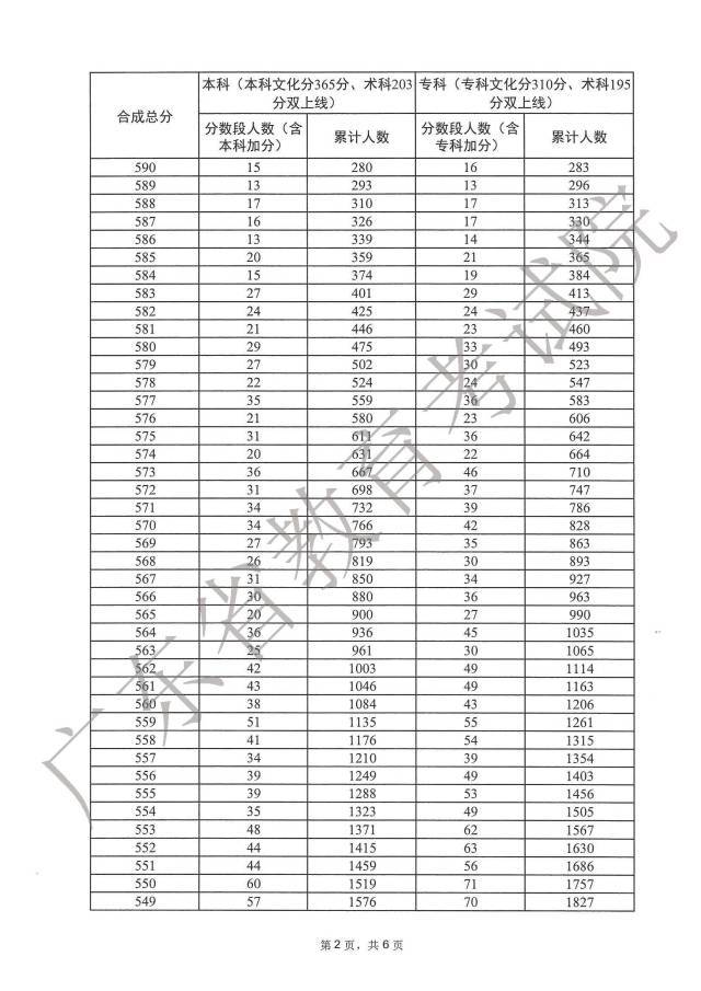 广东2023年高考体育一分一段表