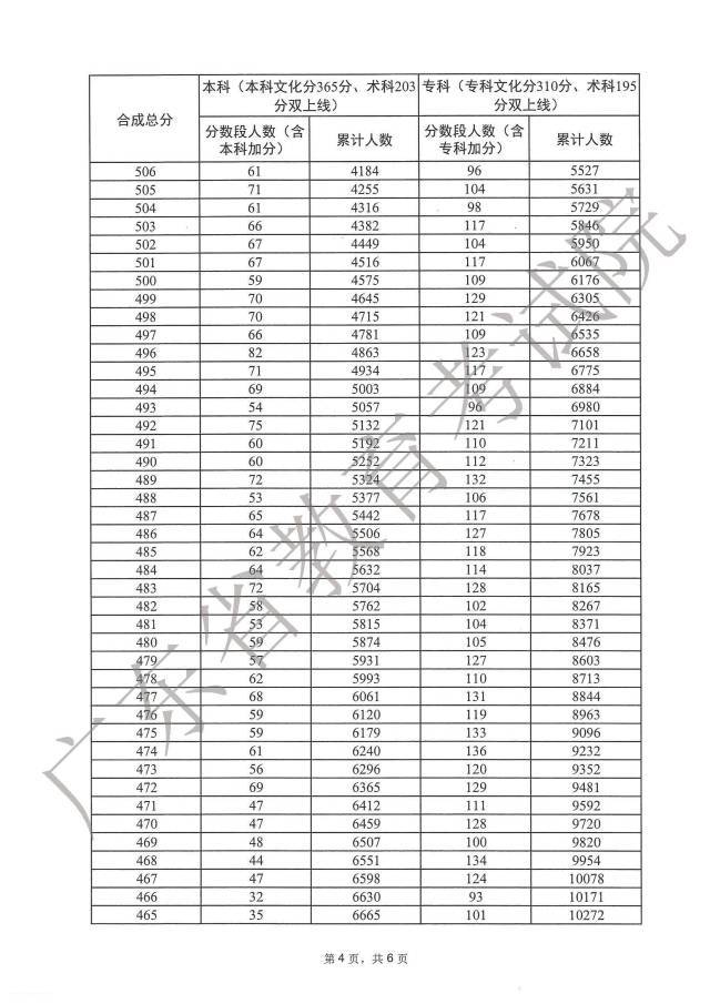 广东2023年高考体育一分一段表