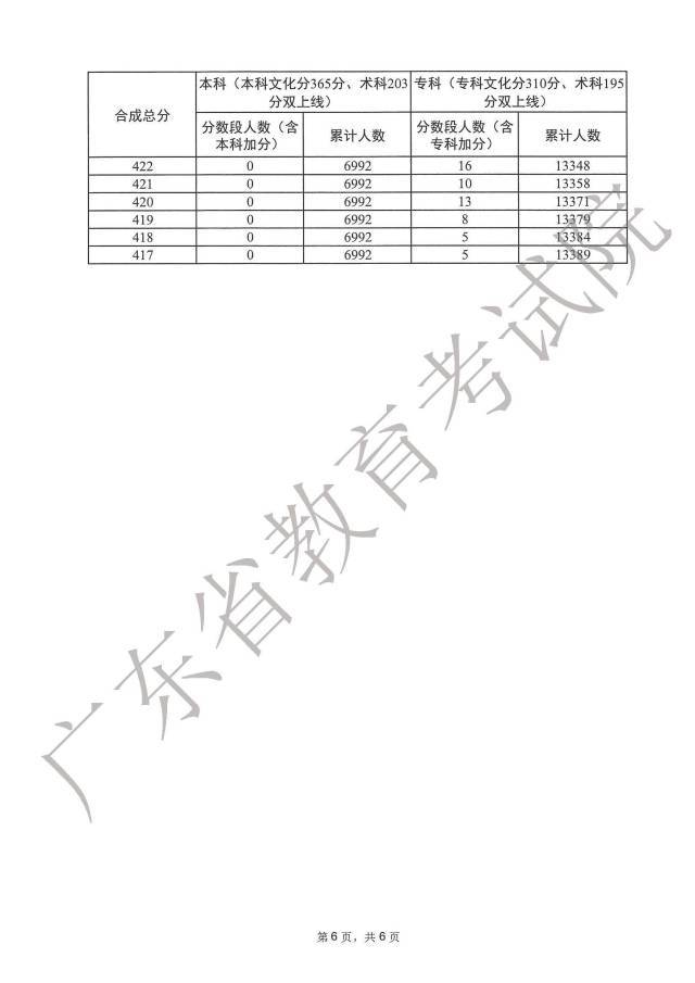 广东2023年高考体育一分一段表