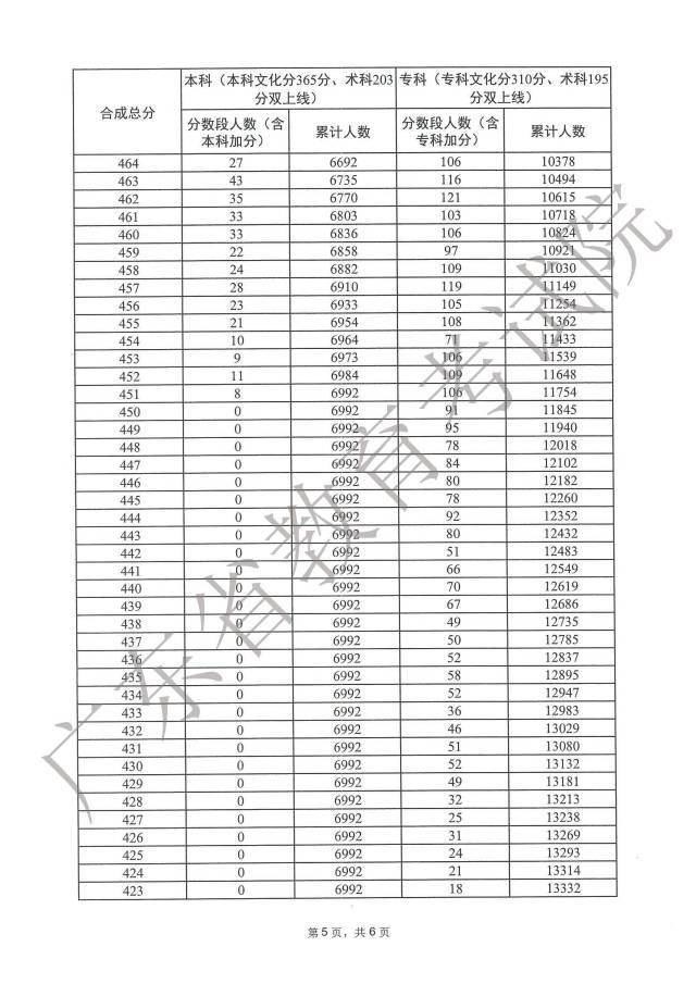 广东2023年高考体育一分一段表