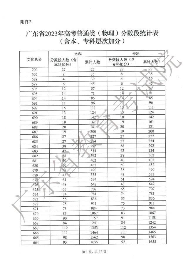 2023广东高考理综物理一分一段表
