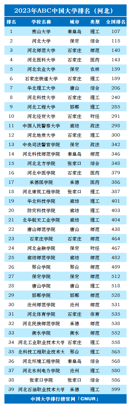 河北所有大学排名及录取分数线2023