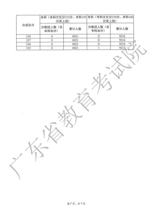 广东高考音乐一分一段表2023