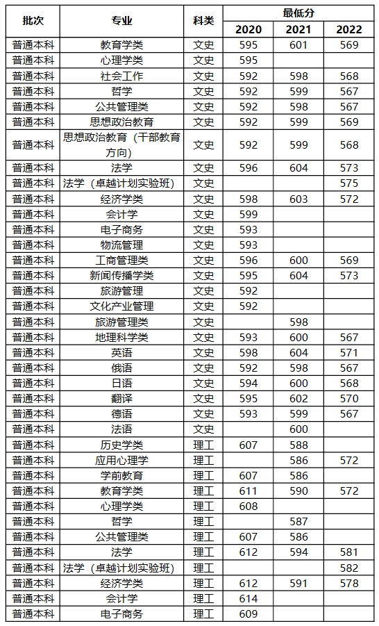 河南省大学排名一览表及录取分数线