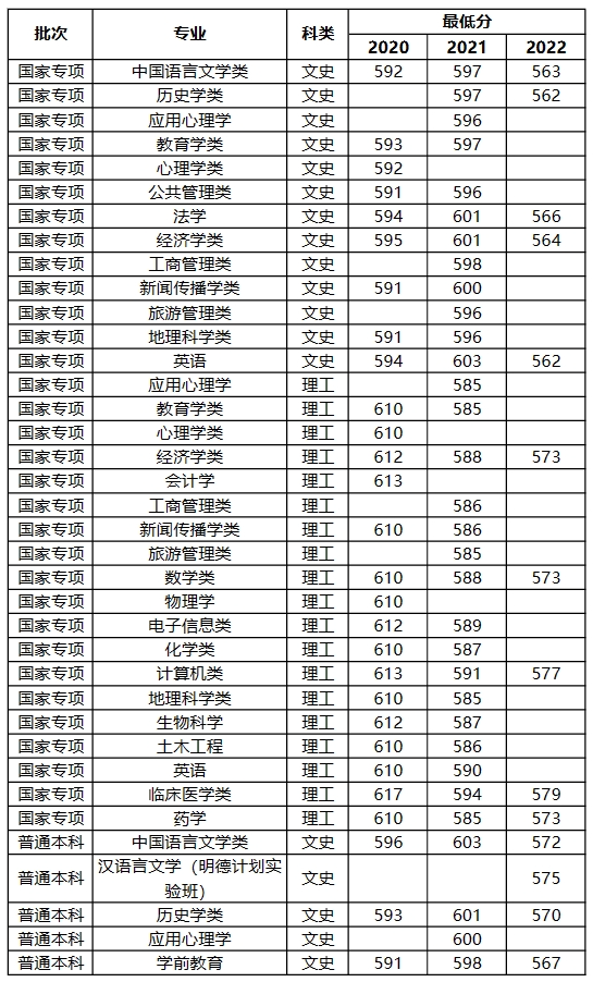 河南省大学排名一览表及录取分数线