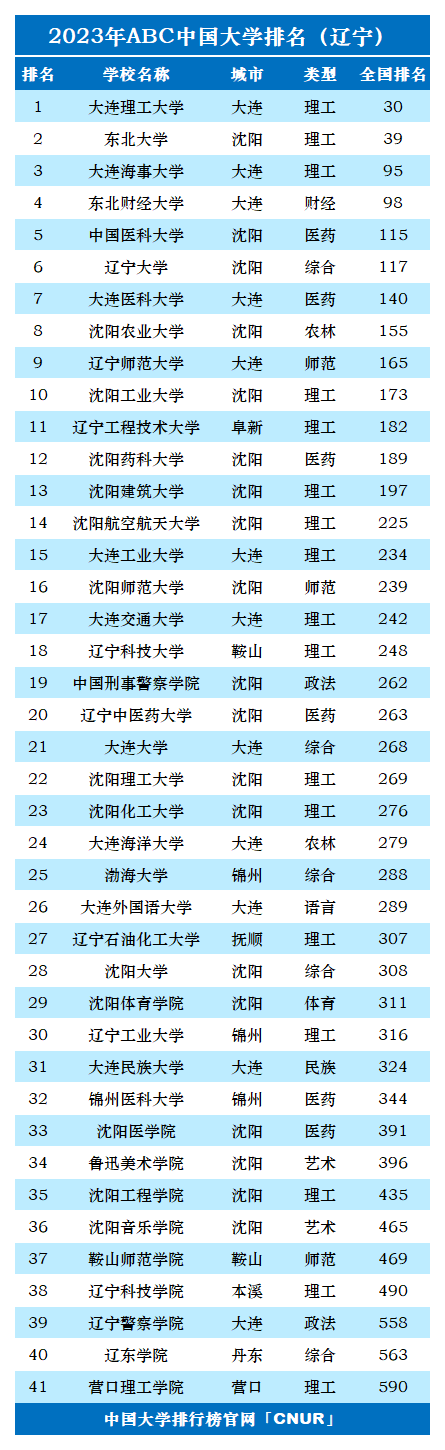 辽宁所有大学排名表2023最新