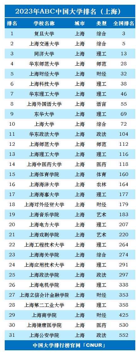 上海所有大学排名表2023