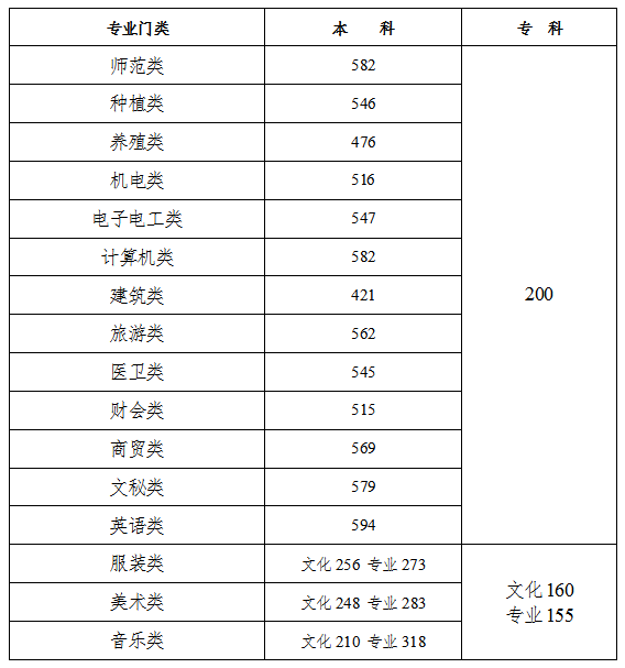 湖南2023年高考录取分数线