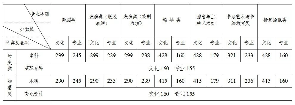 湖南2023年高考录取分数线公布