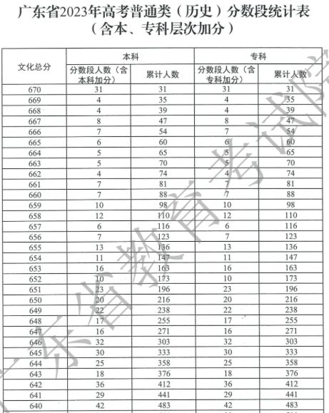 广东高考成绩2023年各分数段数据公布