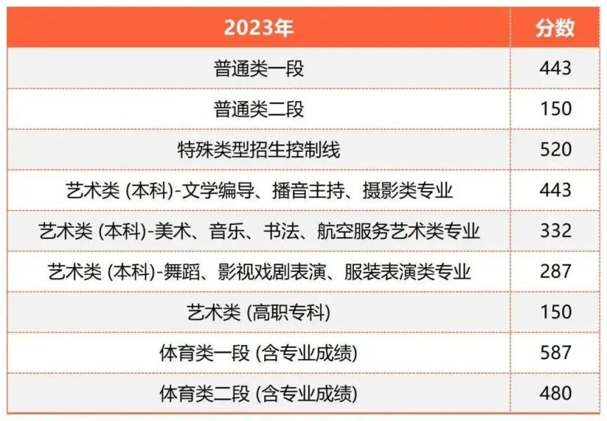 2023烟台高考成绩排名公布