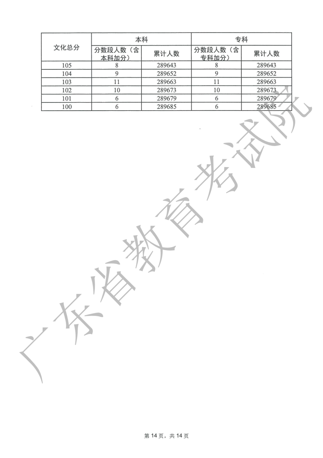 广东一分一段表2023高考