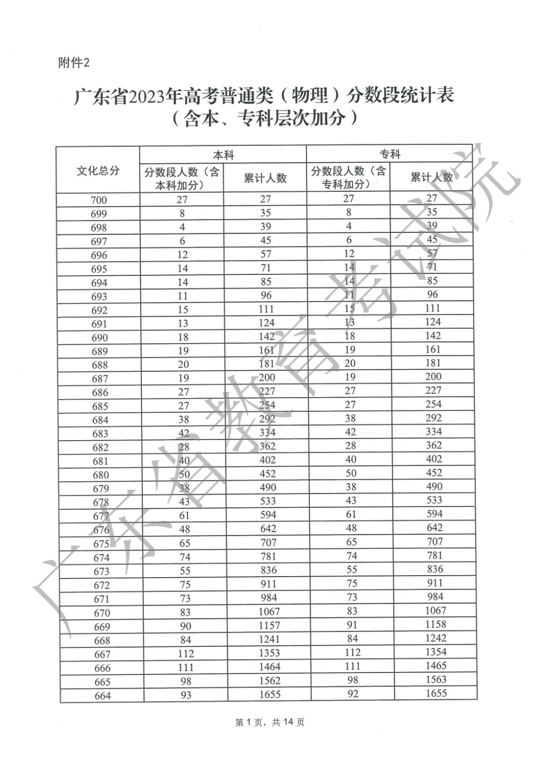 广东高考物理类一分一档表2023