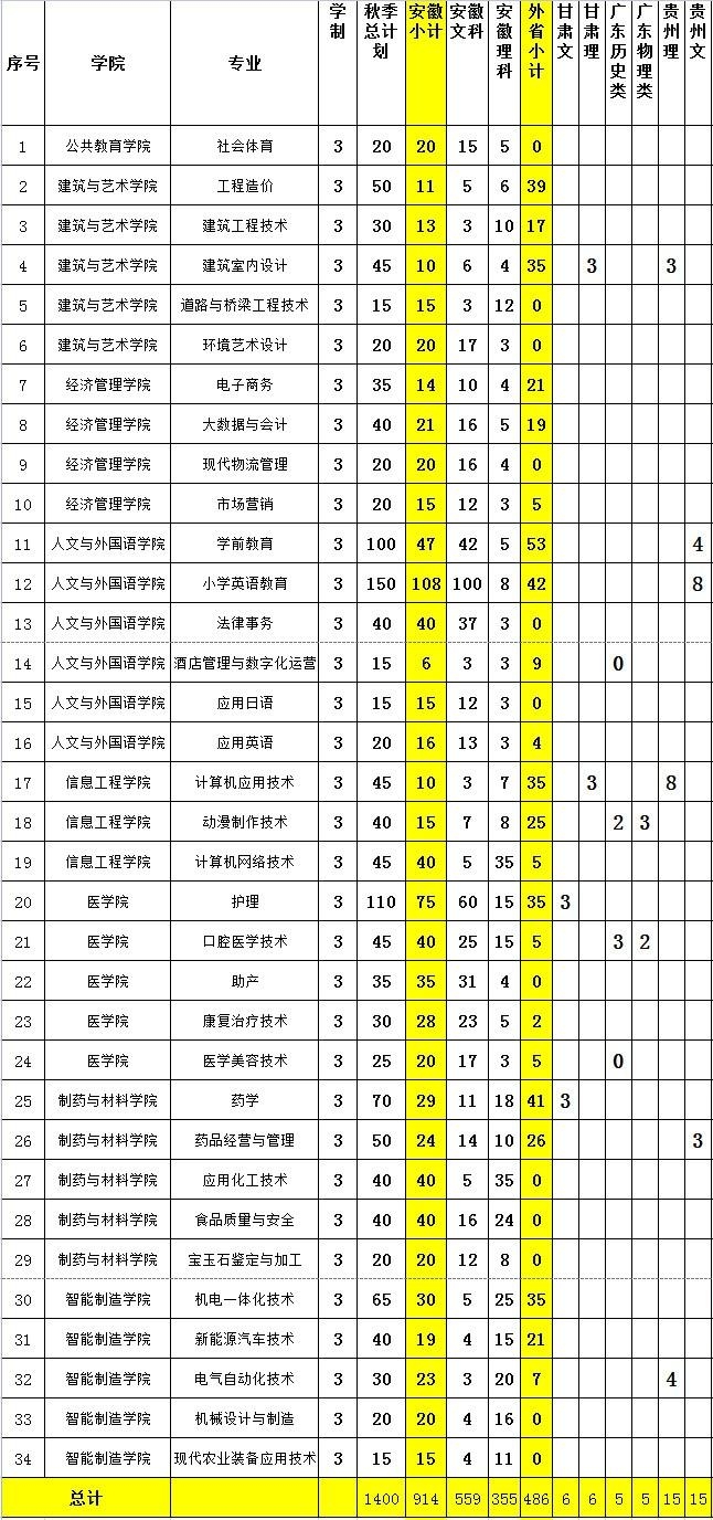 2023淮南联合大学各省招生计划及招生人数