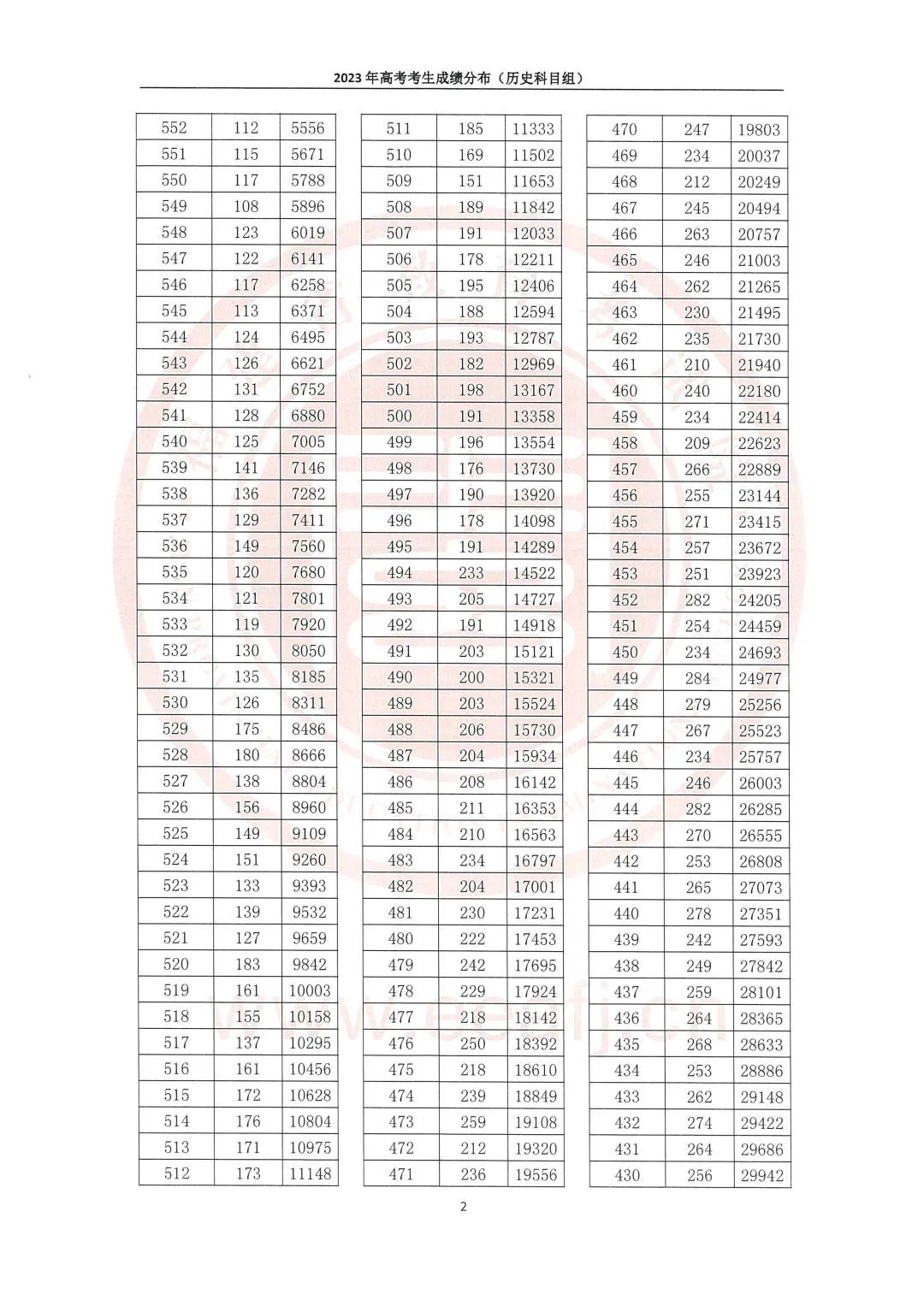 2023年福建省高考一分一段表