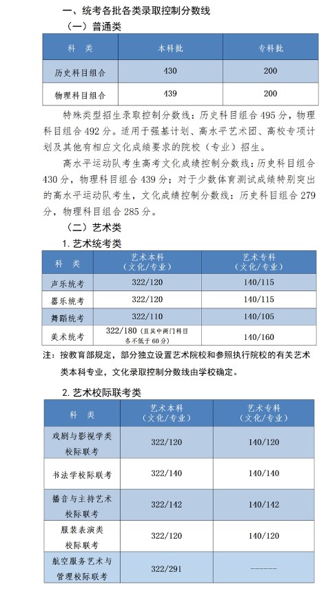 2023全国各省高考分数线