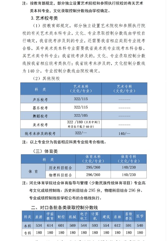 2023全国各省高考分数线